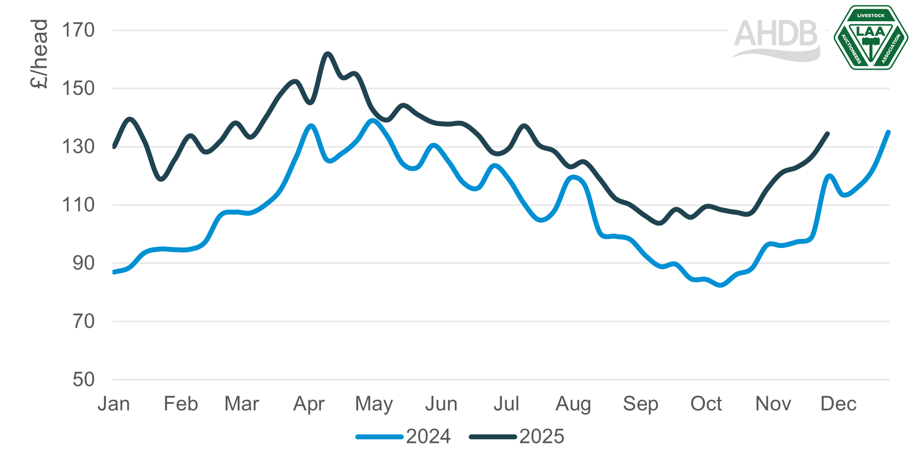 Chart showing weekly average cull ewe prices for England & Wales 2024 vs 2025